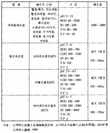 유기성에서 비교적 농도가 높은 배수의 예(계속)