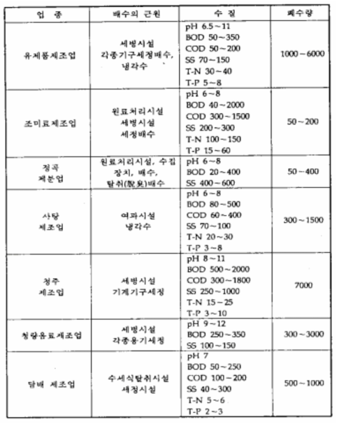 유기성에서 비교적 농도가 낮은 배수의 예