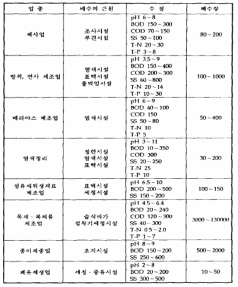 유기성에서 비교적 농도가 낮은 배수의 예(계속)