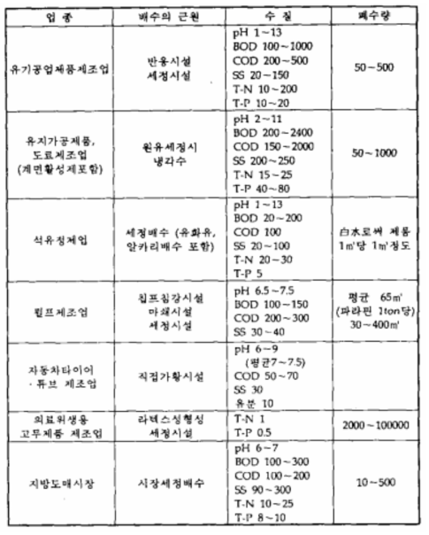 유기성에서 비교적 농도가 낮은 배수의 예(계속)