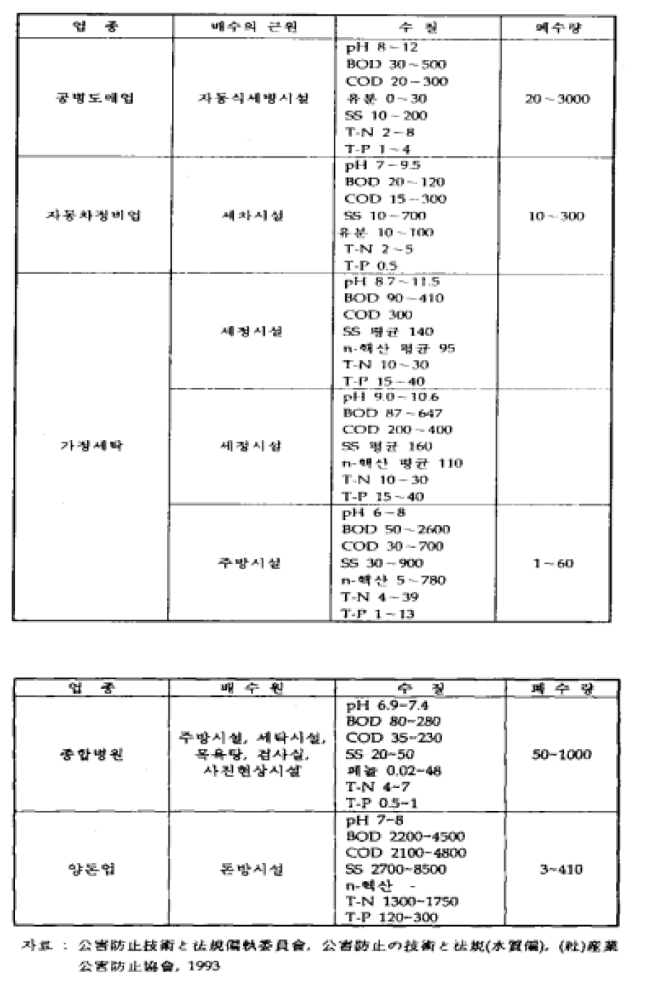 유기성에서 비교적 농도가 낮은 배수의 예(계속)