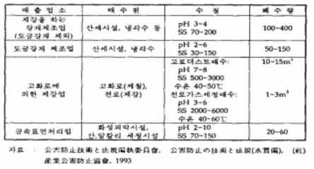 무기성 일반배수의 예