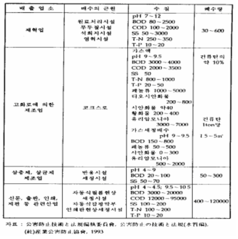 유기성으로 유해물질을 포함하는 배수의 예