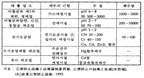 무기성에서 유해물질을 함유한 배수의 예