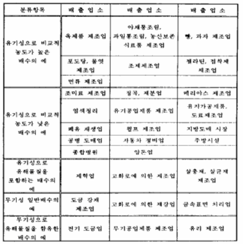 폐수량이 50㎥ 미만인 사업장