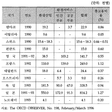 각국 환경분야의 직접고용 실태