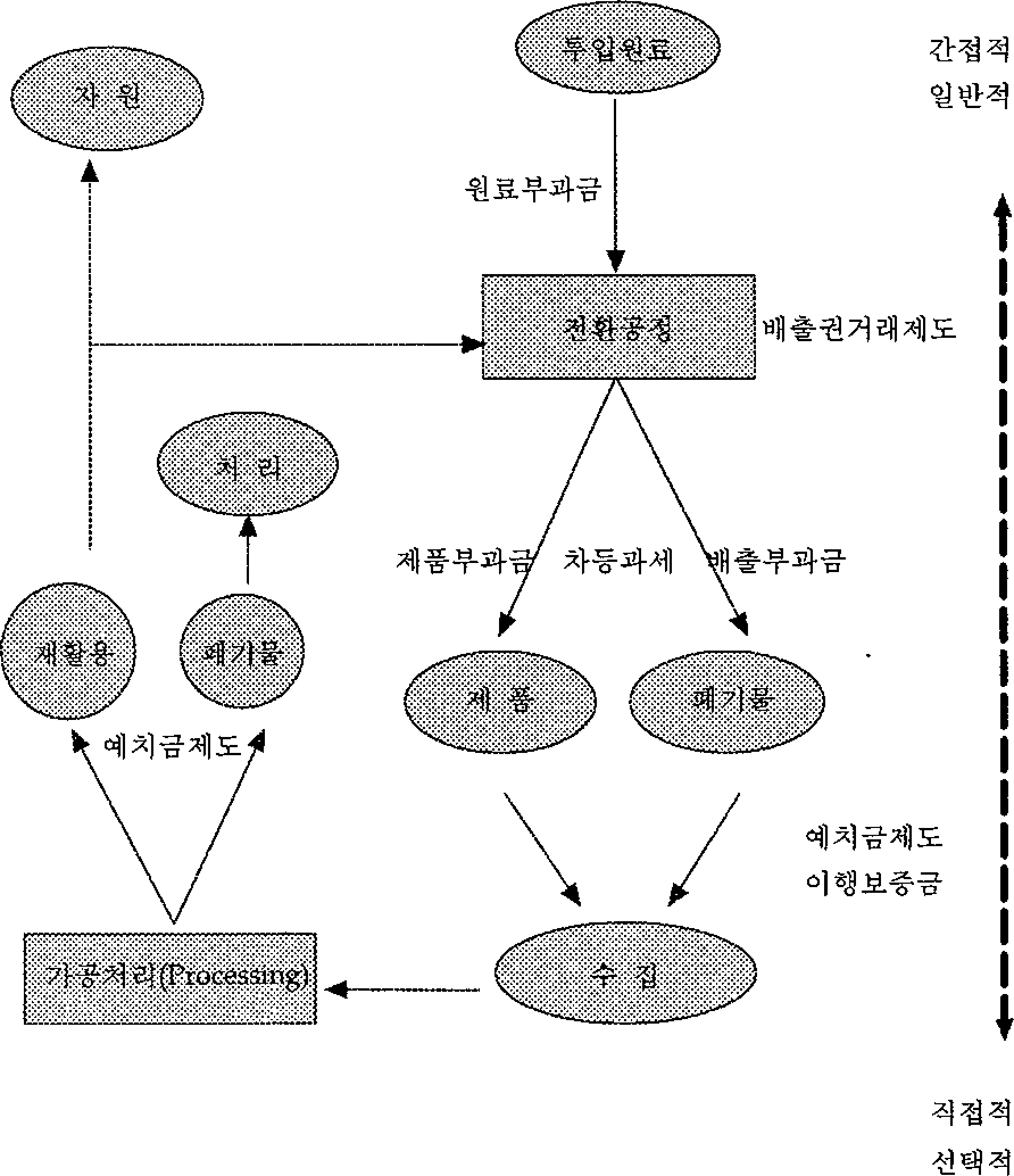 경제적 수단의 기본모형