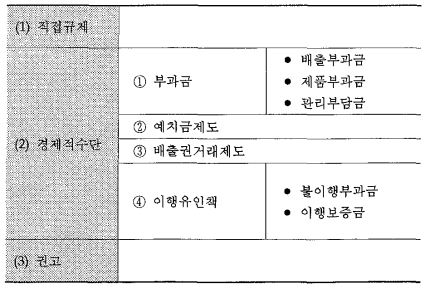 환경정책수단의 요약