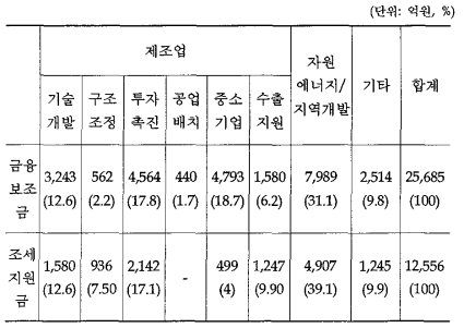 한국의 금융 및 세제 지원 보조금 구조(1993년)