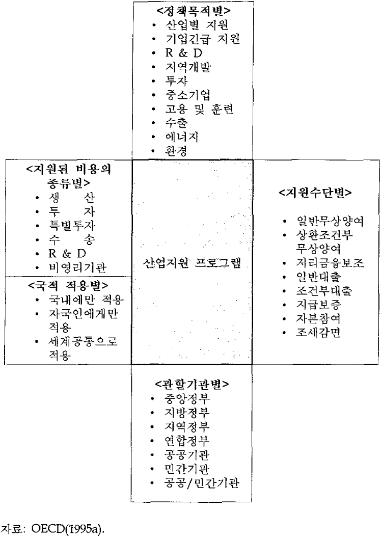 OECD의 산업지원 프로그램 체계