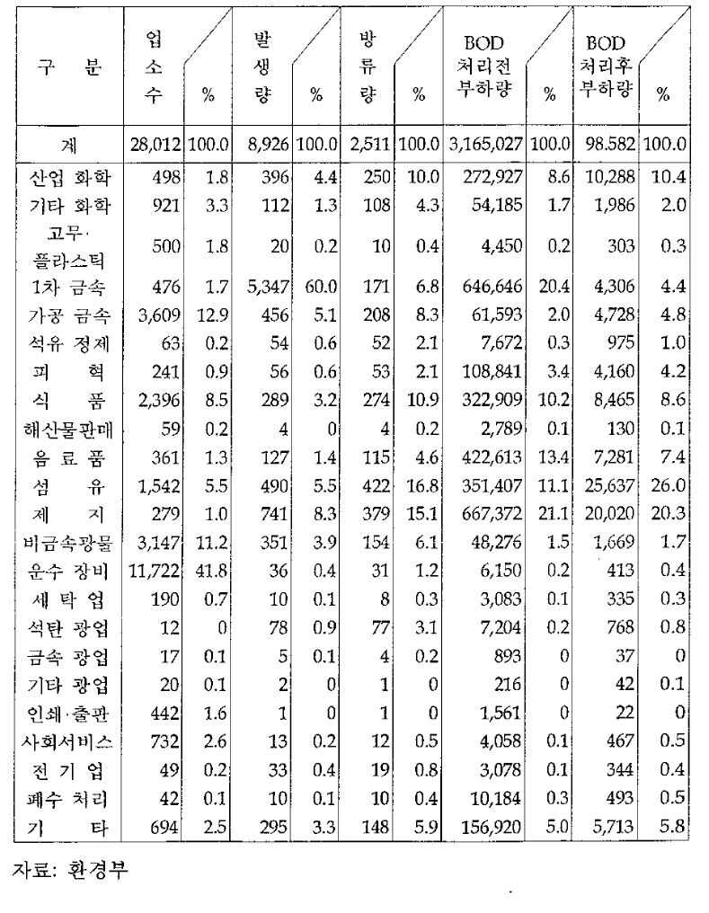 업종별 폐수 발생량, 방류량, 및 BOD 처리전 · 처리후 부하량 (1996)