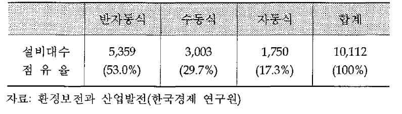 자동화 설비 현황