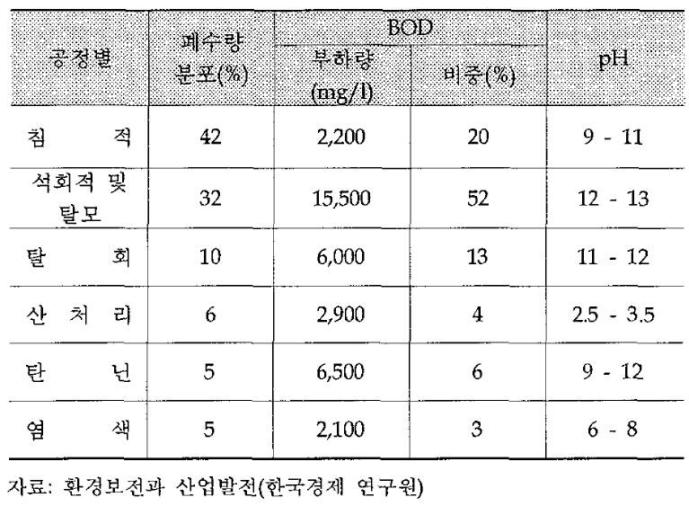 공정별 폐수수질 현황