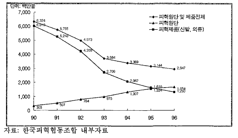 연도별 피혁관련 제품 수출 현황