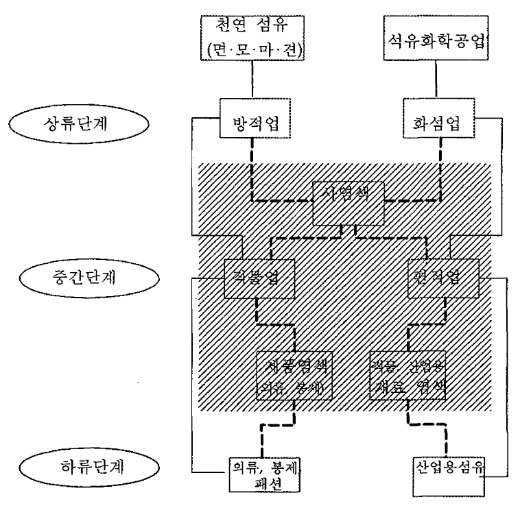 섬유산업에서 염색가공공업의 역할