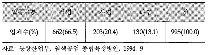 업종별 염색가공업체 현황