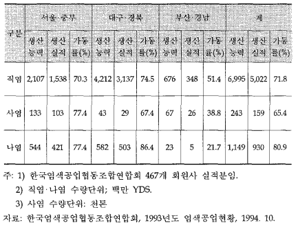 생산능력• 생산실적 가동률 현황(1993)