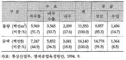 염색제품의 수급현황(1993년)