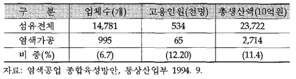 섬유산업 중 염색가공산업의 비중 (1993년)