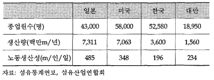 국가별 염색가공 생산성 비교