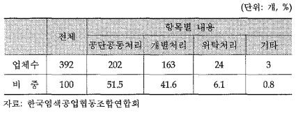 업체별 주요 폐수처리 방식