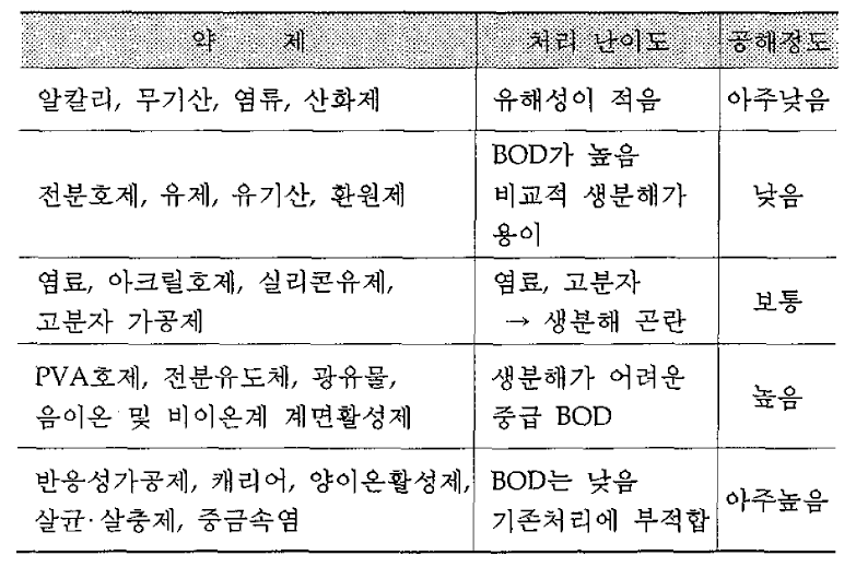 염색가공용 약제의 처리 난이도 및 공해정도 분류