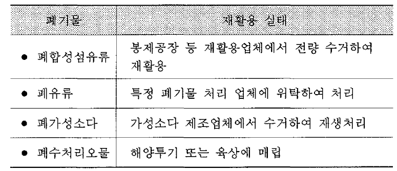 폐기물 재활용 실태