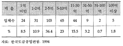 매출별 분포현황