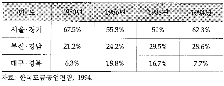 도금산업의 지역별 업체분포 현황