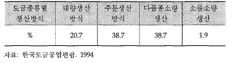 도금생산방식