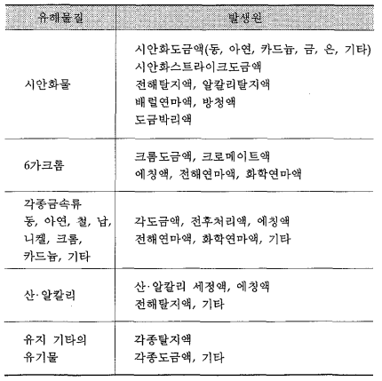 도금배수 속의 주된 유해물질과 발생원