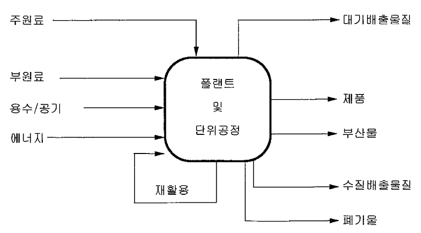 전형적인 물질수지의 구성요소