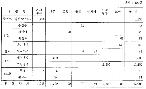 물질수지 투입부분 작성예