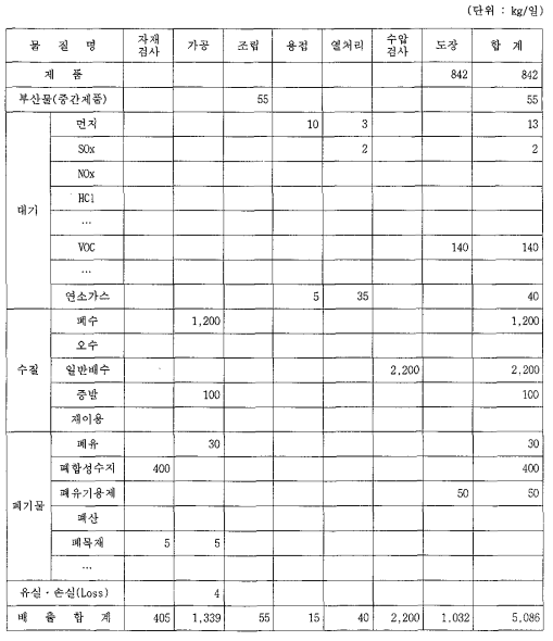 물질수지 배출부분 작성예