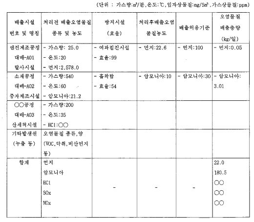 대기오염물질 배출-처리현황