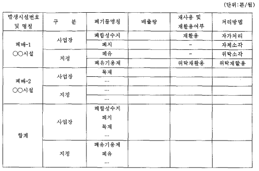 폐기물 배출현황