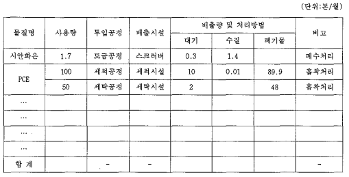 유독물 사용 · 관리현황