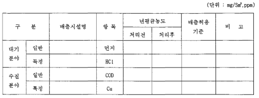 최고배출농도 비교표