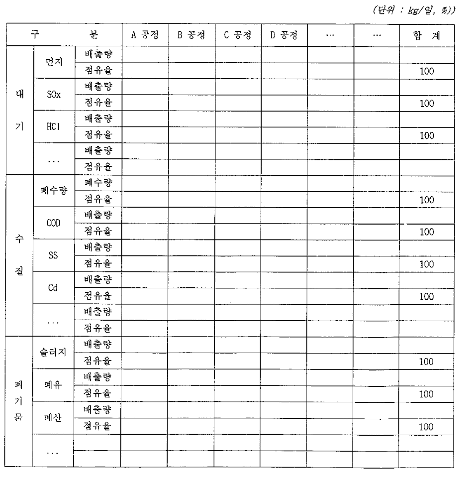 생산 전과정 환경오염 부하율 분석