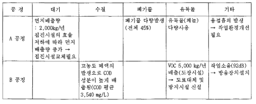 환경개선문제 도출 작성예