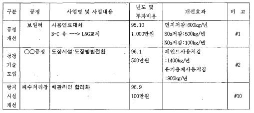 환경개선실적 요약표 작성예