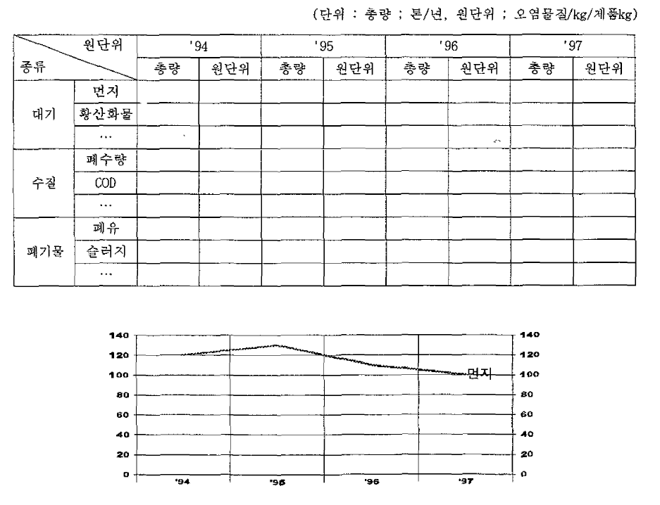 과거 3년간의 배출총량 및 원단위 추이