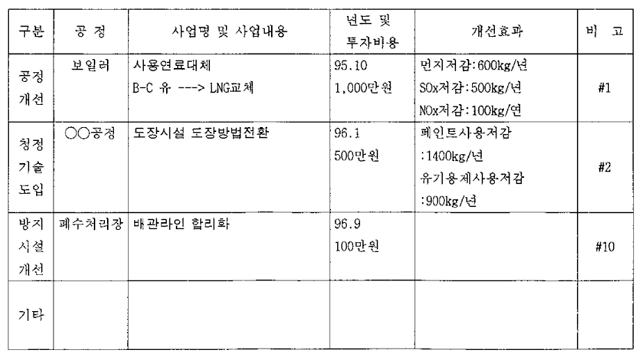 환경개선계획 요약표 작성예