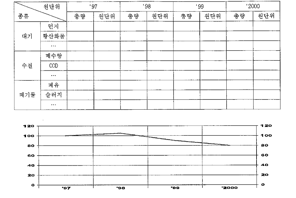 향후 3년간의 배출총량 및 원단위 추이