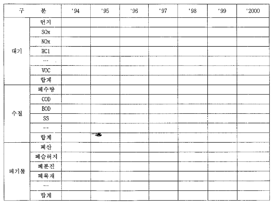 처리요율 변화추이