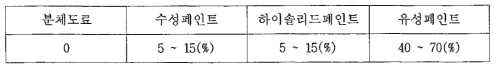 각종 페인트의 함유 유기용제량