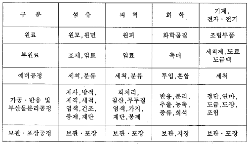 업종별 주요 오염발생원