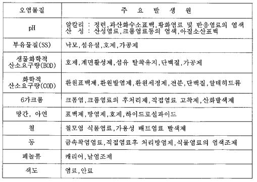 염색가공공정의 오염물질 항목과 발생원