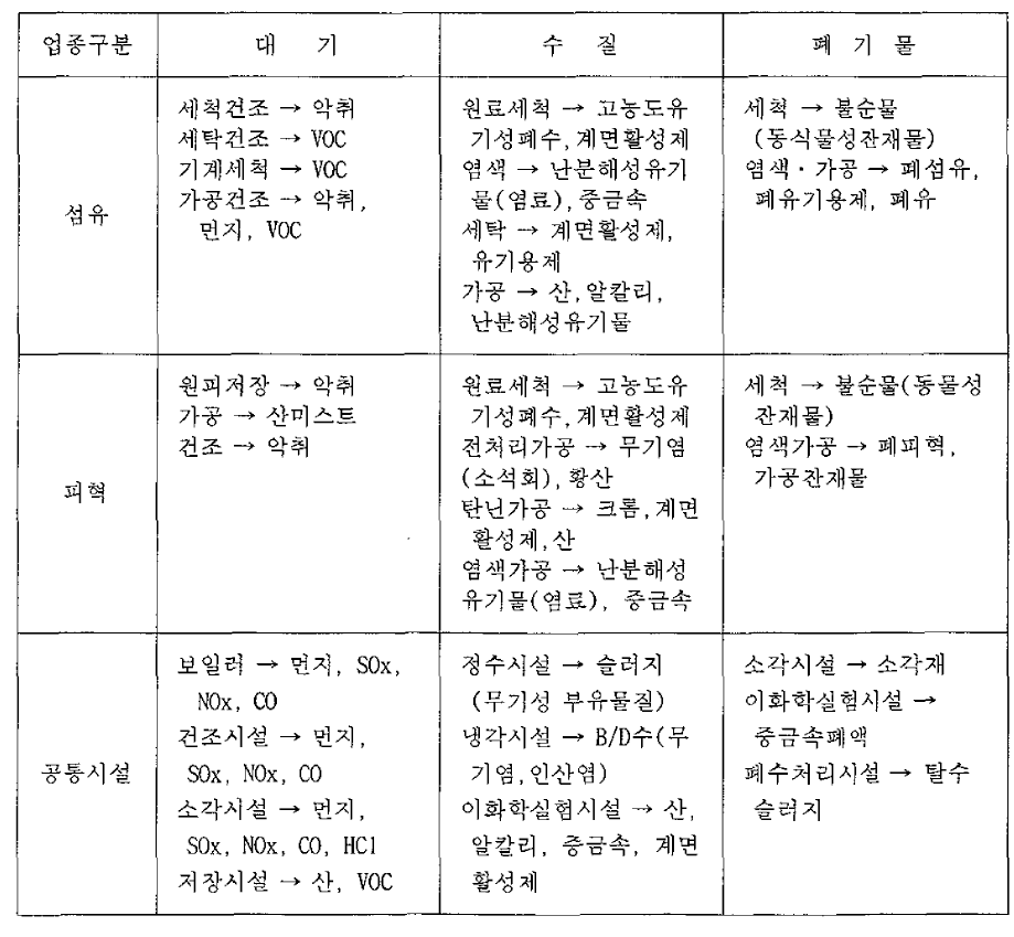 섬유 · 피혁업종의 오염물질 종류