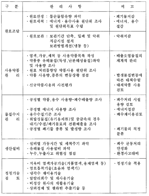 섬유 · 피혁업종의 배출시설 관리사항